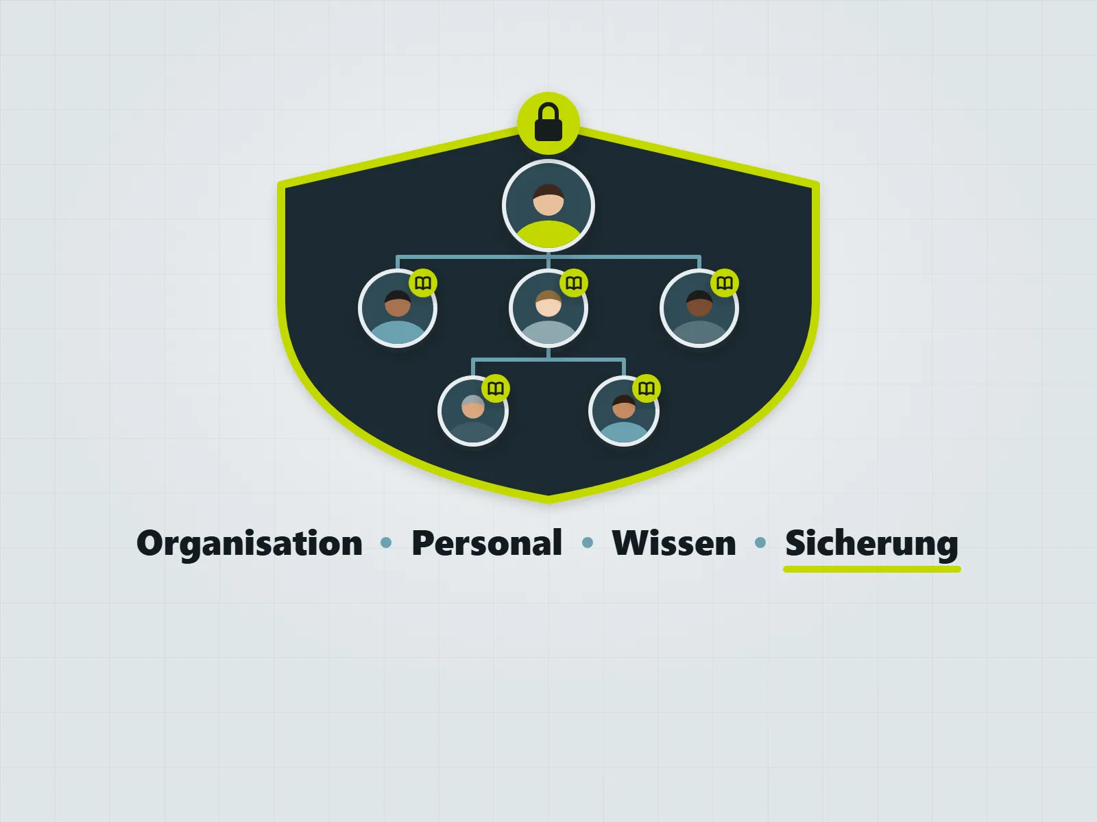 Betriebs- und Wissenssicherung: Organigramm mit Personen und ihrem Wissen in einem Schutzschild