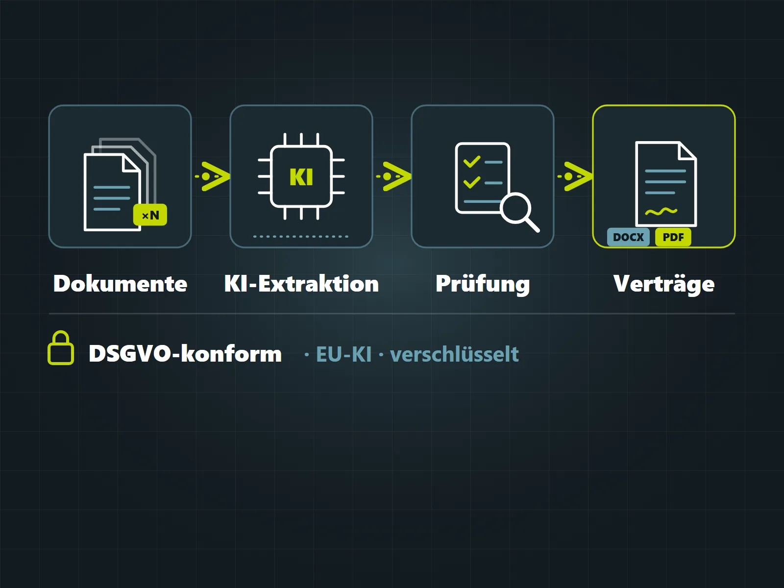 Automatisierte Kaufabwicklung: Dokumente, KI-Extraktion, Prüfung durch Fachleute, Verträge