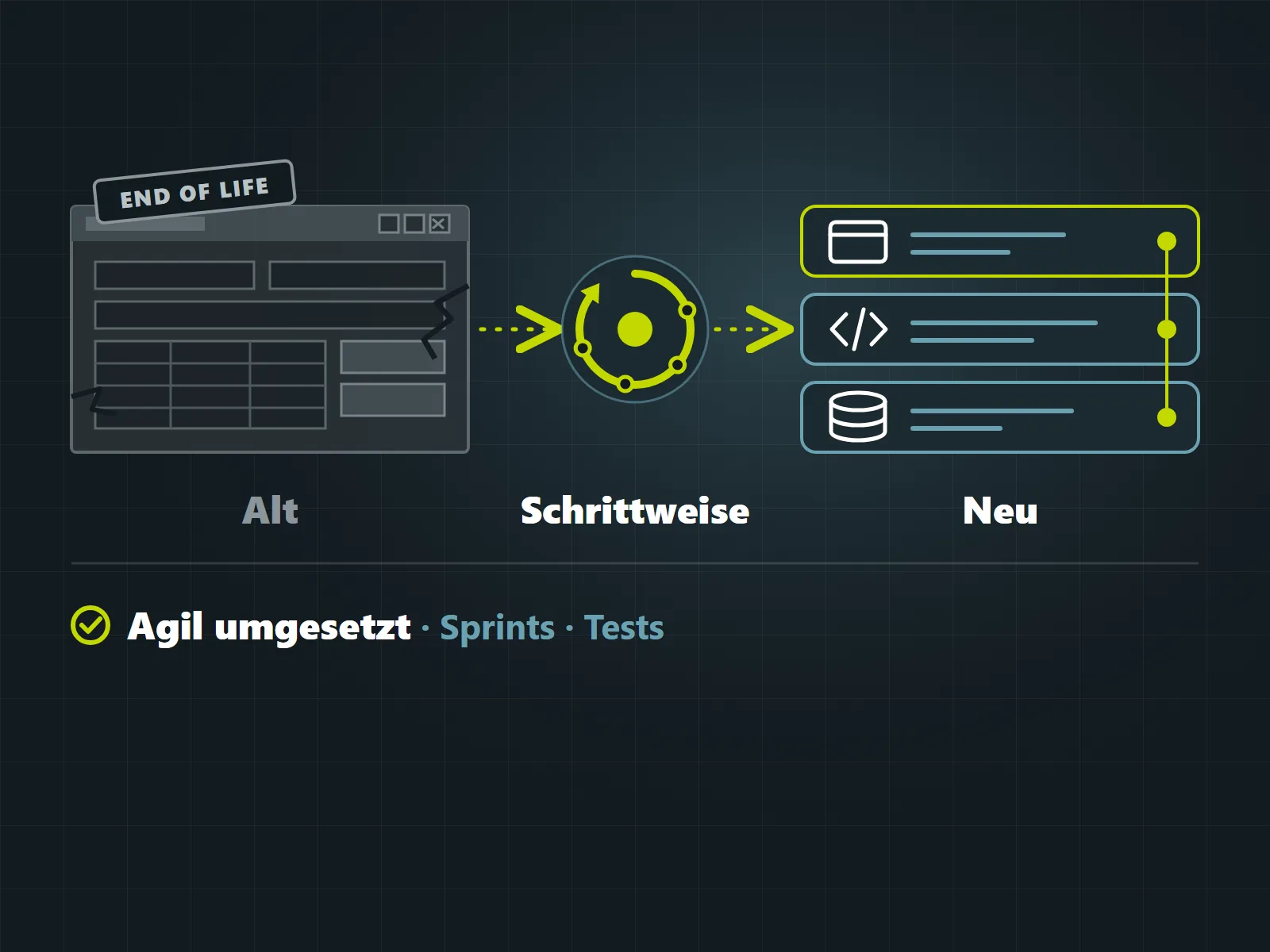 Aus alt mach neu: schrittweise Ablösung einer veralteten Anwendung durch eine neue, mehrschichtige Anwendung